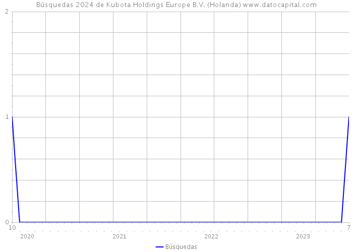 Búsquedas 2024 de Kubota Holdings Europe B.V. (Holanda) 