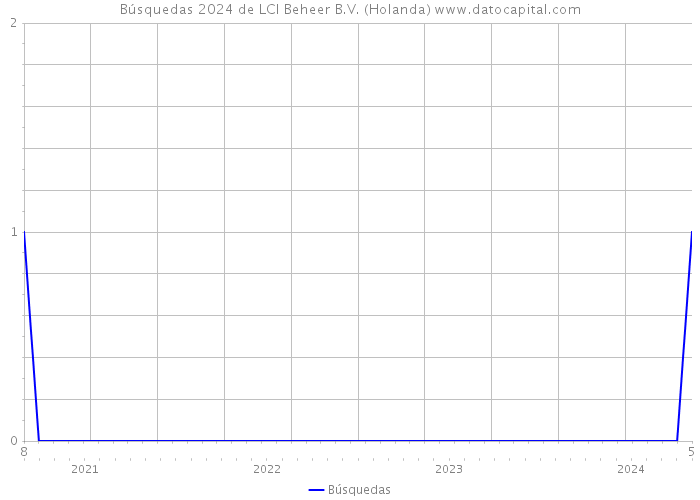 Búsquedas 2024 de LCI Beheer B.V. (Holanda) 