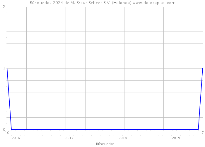 Búsquedas 2024 de M. Breur Beheer B.V. (Holanda) 