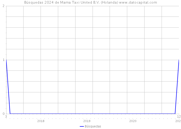 Búsquedas 2024 de Mama Taxi United B.V. (Holanda) 
