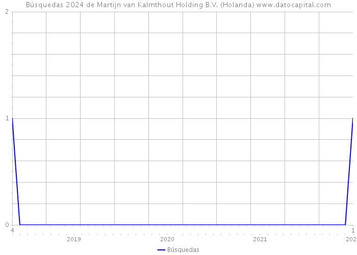 Búsquedas 2024 de Martijn van Kalmthout Holding B.V. (Holanda) 