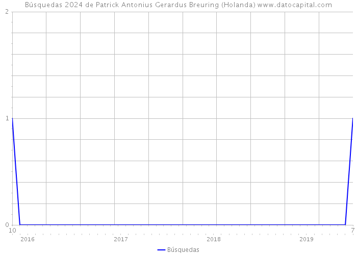 Búsquedas 2024 de Patrick Antonius Gerardus Breuring (Holanda) 