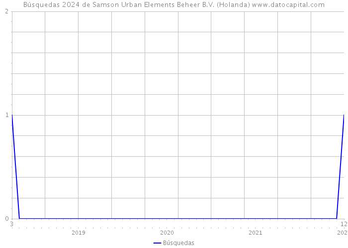 Búsquedas 2024 de Samson Urban Elements Beheer B.V. (Holanda) 