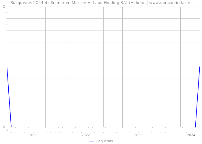 Búsquedas 2024 de Steinar en Marijke Hofstad Holding B.V. (Holanda) 