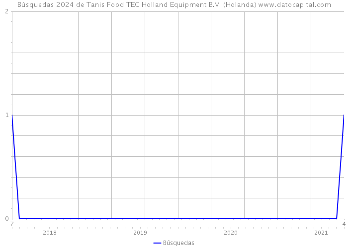 Búsquedas 2024 de Tanis Food TEC Holland Equipment B.V. (Holanda) 