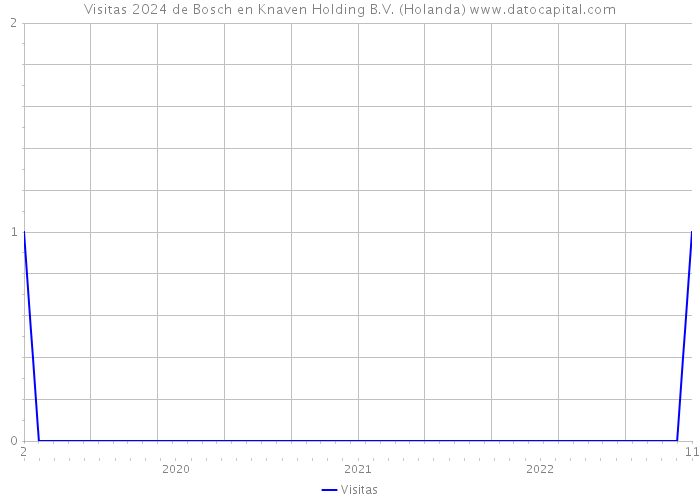 Visitas 2024 de Bosch en Knaven Holding B.V. (Holanda) 