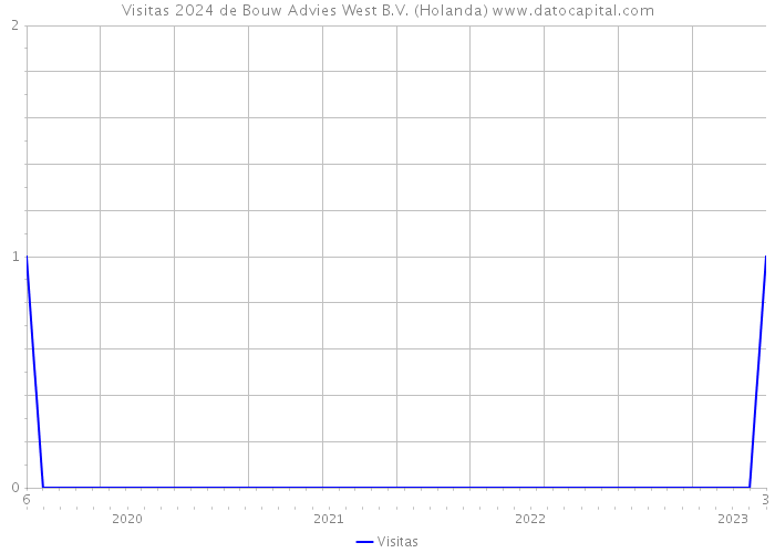 Visitas 2024 de Bouw Advies West B.V. (Holanda) 