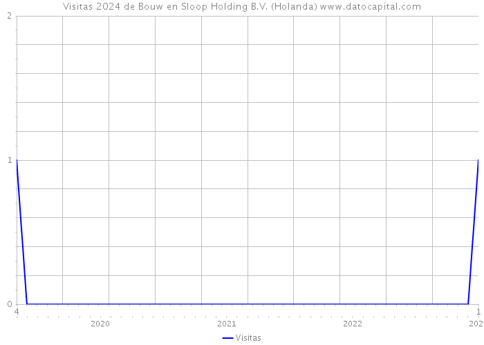 Visitas 2024 de Bouw en Sloop Holding B.V. (Holanda) 