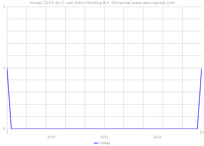 Visitas 2024 de C. van Schie Holding B.V. (Holanda) 