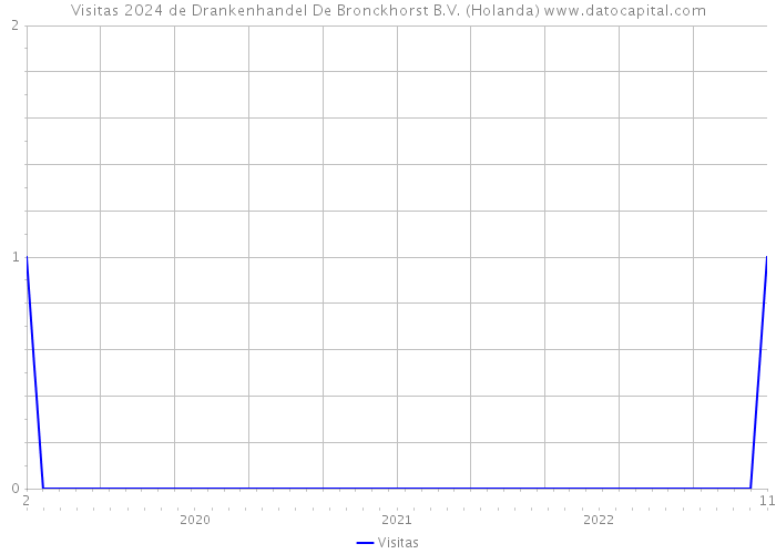 Visitas 2024 de Drankenhandel De Bronckhorst B.V. (Holanda) 