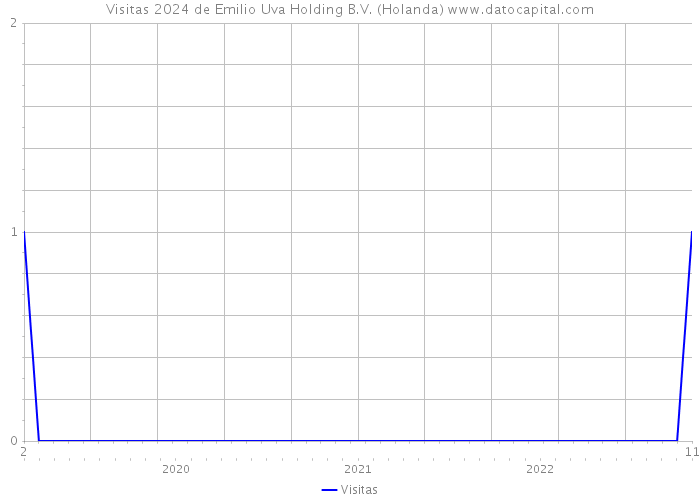 Visitas 2024 de Emilio Uva Holding B.V. (Holanda) 