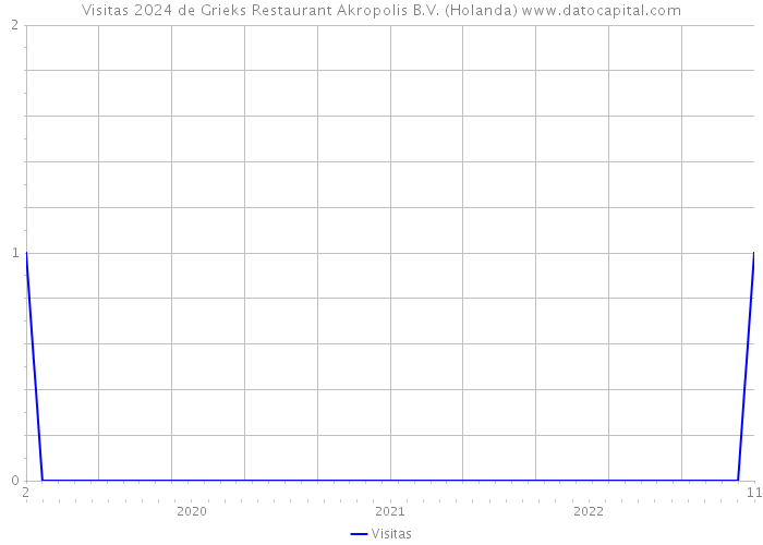 Visitas 2024 de Grieks Restaurant Akropolis B.V. (Holanda) 