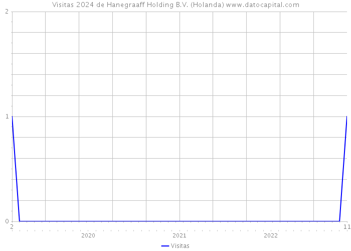 Visitas 2024 de Hanegraaff Holding B.V. (Holanda) 