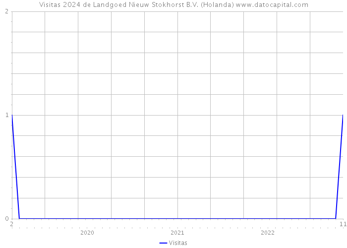 Visitas 2024 de Landgoed Nieuw Stokhorst B.V. (Holanda) 