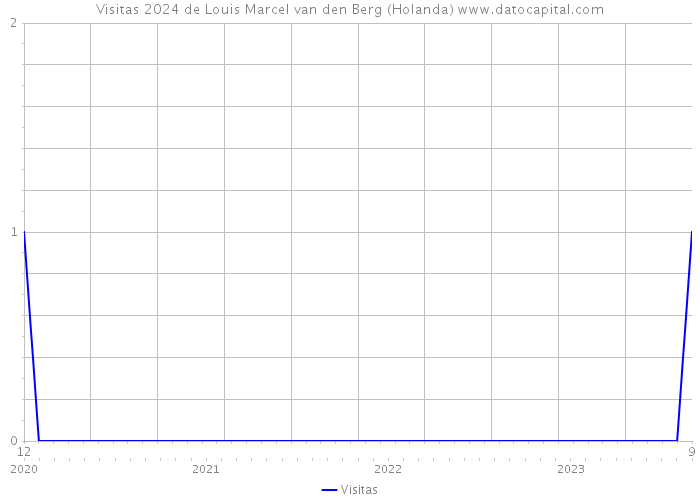 Visitas 2024 de Louis Marcel van den Berg (Holanda) 