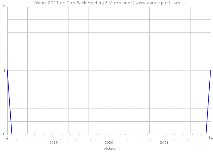 Visitas 2024 de Otto Bock Holding B.V. (Holanda) 