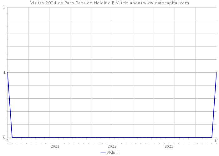 Visitas 2024 de Paco Pension Holding B.V. (Holanda) 