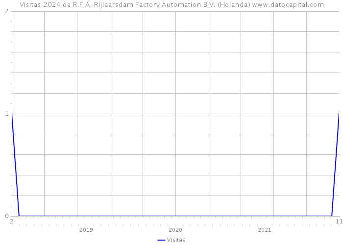 Visitas 2024 de R.F.A. Rijlaarsdam Factory Automation B.V. (Holanda) 