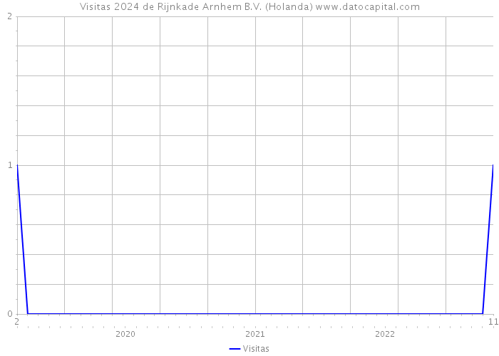 Visitas 2024 de Rijnkade Arnhem B.V. (Holanda) 