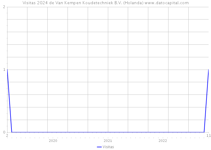 Visitas 2024 de Van Kempen Koudetechniek B.V. (Holanda) 
