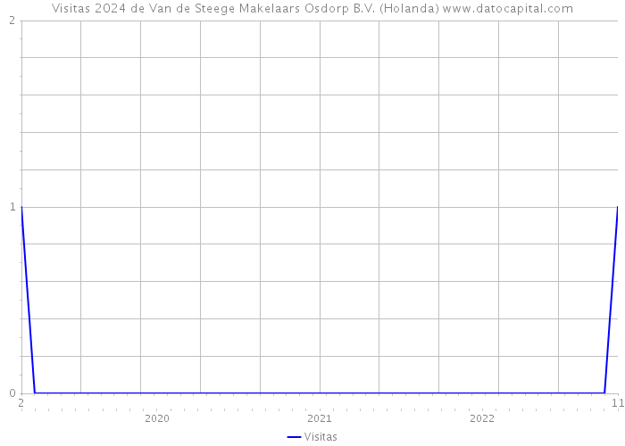 Visitas 2024 de Van de Steege Makelaars Osdorp B.V. (Holanda) 