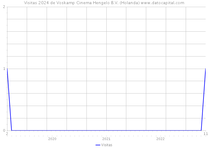 Visitas 2024 de Voskamp Cinema Hengelo B.V. (Holanda) 