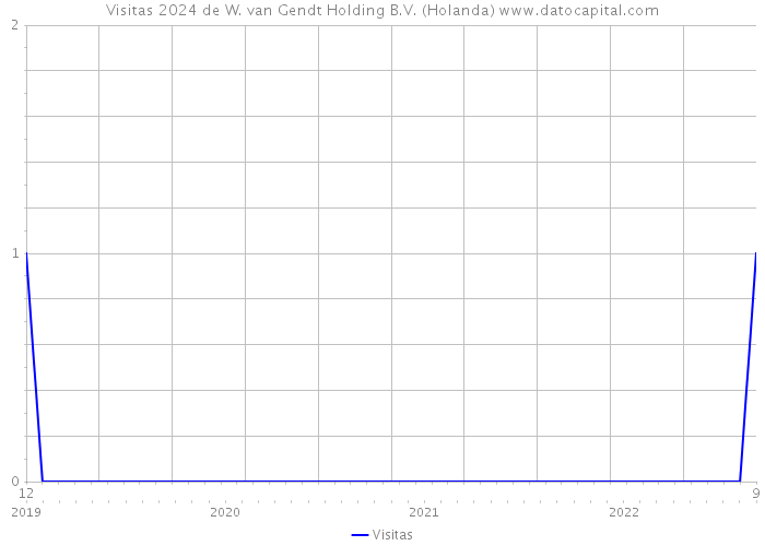 Visitas 2024 de W. van Gendt Holding B.V. (Holanda) 