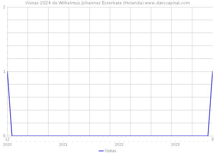 Visitas 2024 de Wilhelmus Johannes Exterkate (Holanda) 