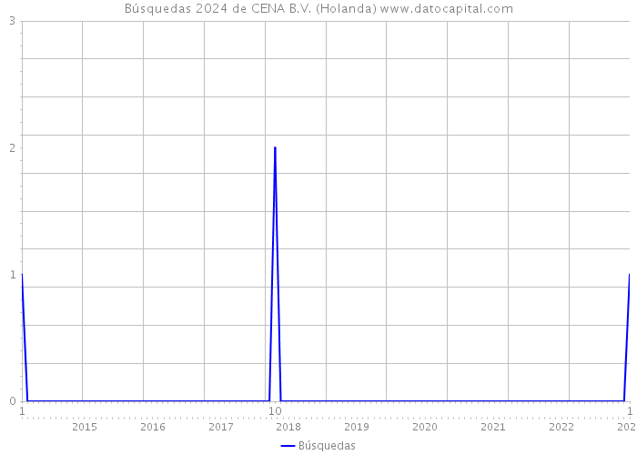 Búsquedas 2024 de CENA B.V. (Holanda) 