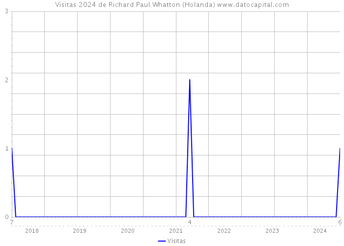 Visitas 2024 de Richard Paul Whatton (Holanda) 