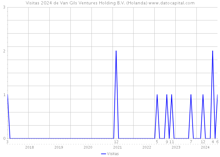 Visitas 2024 de Van Gils Ventures Holding B.V. (Holanda) 