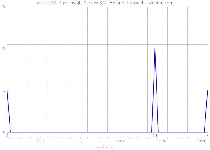 Visitas 2024 de Install-Service B.V. (Holanda) 