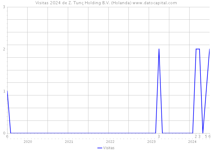 Visitas 2024 de Z. Tunç Holding B.V. (Holanda) 