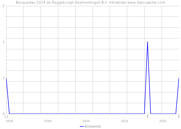 Búsquedas 2024 de Reggeborgh Deelnemingen B.V. (Holanda) 