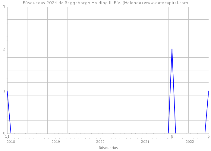 Búsquedas 2024 de Reggeborgh Holding III B.V. (Holanda) 