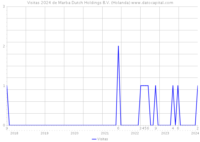 Visitas 2024 de Marba Dutch Holdings B.V. (Holanda) 