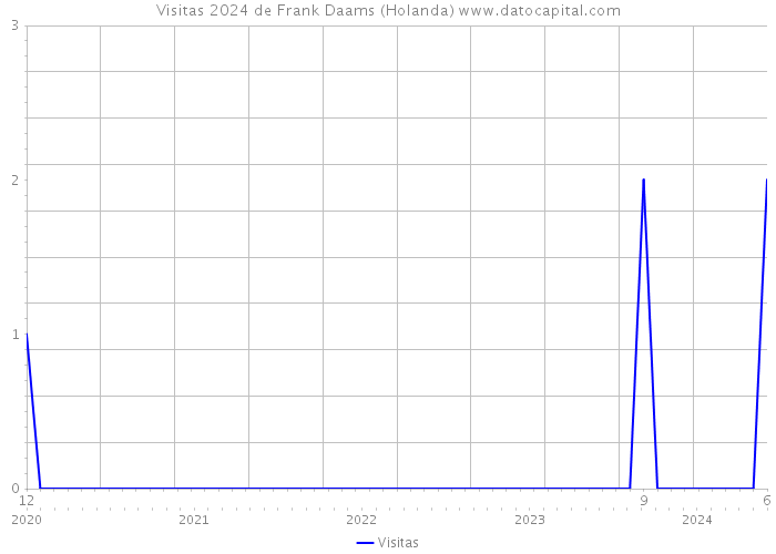 Visitas 2024 de Frank Daams (Holanda) 