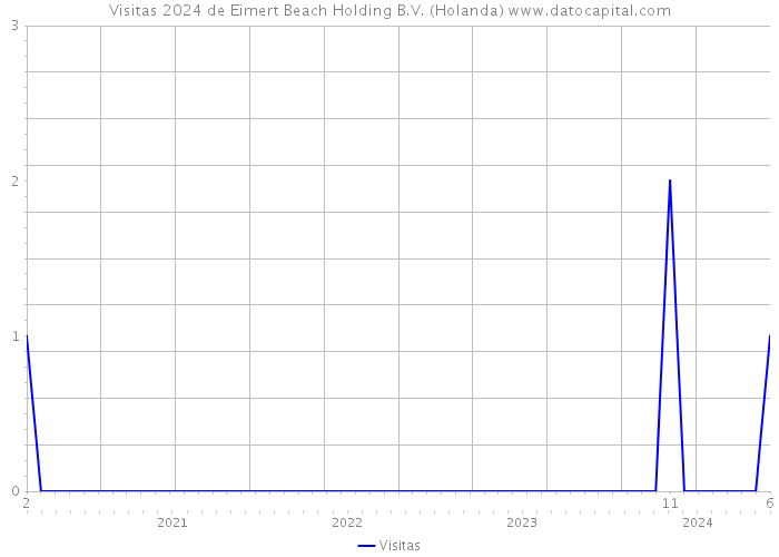 Visitas 2024 de Eimert Beach Holding B.V. (Holanda) 