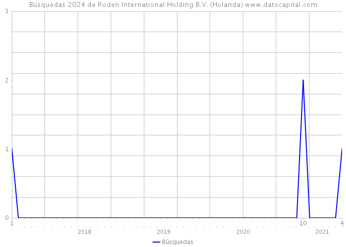 Búsquedas 2024 de Roden International Holding B.V. (Holanda) 