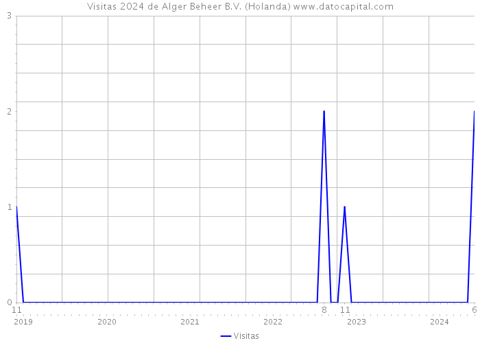 Visitas 2024 de Alger Beheer B.V. (Holanda) 