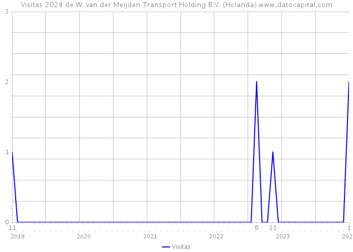 Visitas 2024 de W. van der Meijden Transport Holding B.V. (Holanda) 