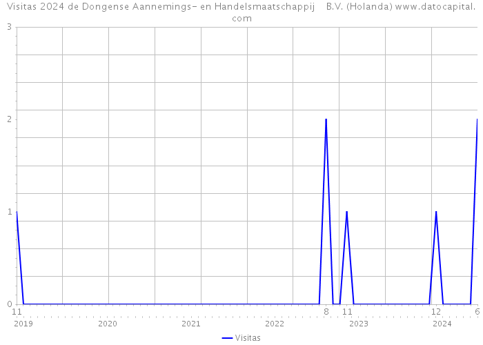 Visitas 2024 de Dongense Aannemings- en Handelsmaatschappij B.V. (Holanda) 