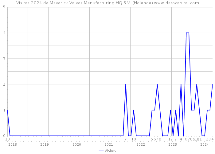 Visitas 2024 de Maverick Valves Manufacturing HQ B.V. (Holanda) 