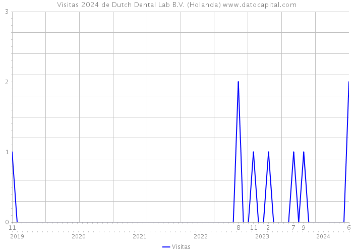 Visitas 2024 de Dutch Dental Lab B.V. (Holanda) 