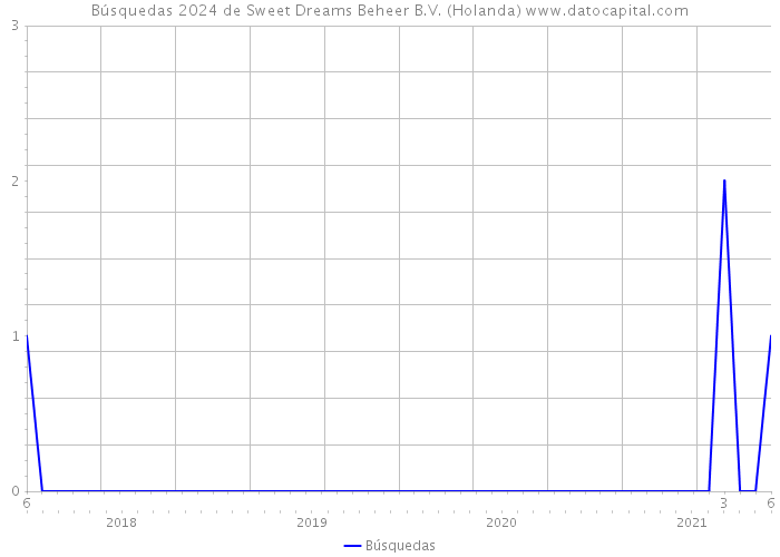 Búsquedas 2024 de Sweet Dreams Beheer B.V. (Holanda) 