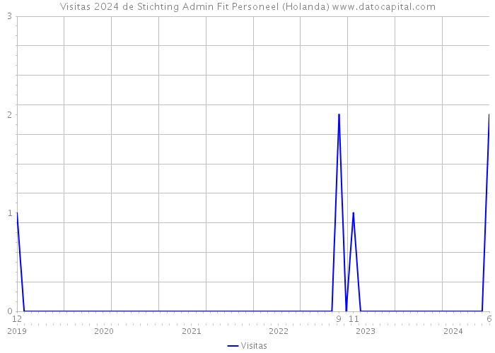 Visitas 2024 de Stichting Admin Fit Personeel (Holanda) 