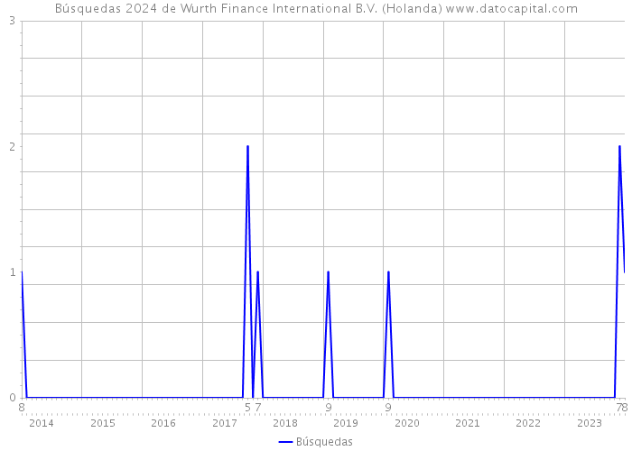 Búsquedas 2024 de Wurth Finance International B.V. (Holanda) 