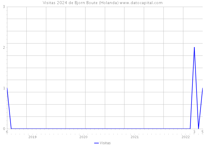 Visitas 2024 de Bjorn Boute (Holanda) 