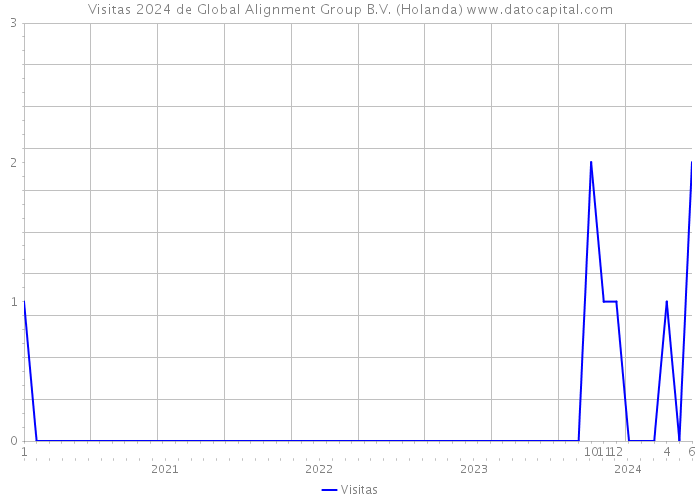 Visitas 2024 de Global Alignment Group B.V. (Holanda) 