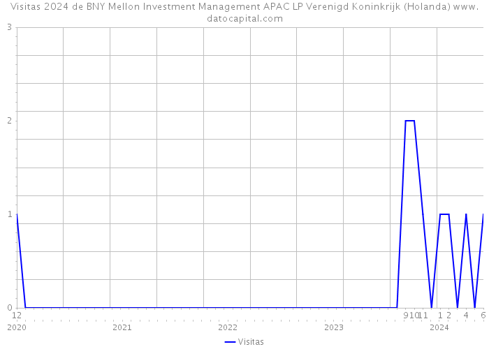 Visitas 2024 de BNY Mellon Investment Management APAC LP Verenigd Koninkrijk (Holanda) 